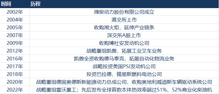 资料来源：公司官网、澎湃新闻、证券日报、潍坊高新区发布公众号、公司公告、华创证券
