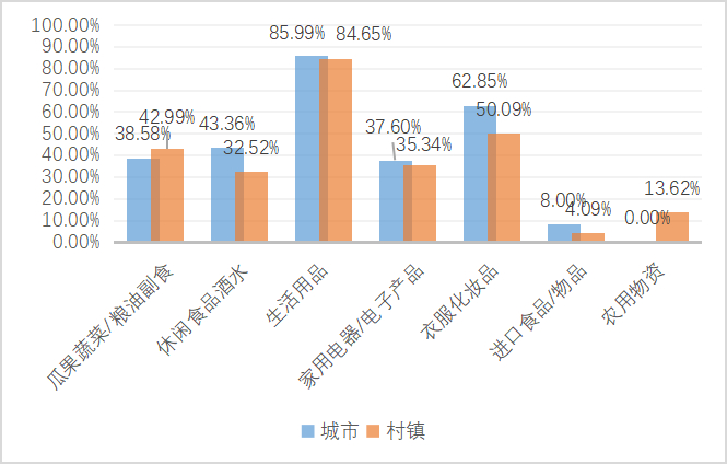 【图6 城乡居民网购商品种类】