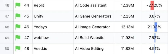 Yodayo 在全球 AI 产品流量 Top100 