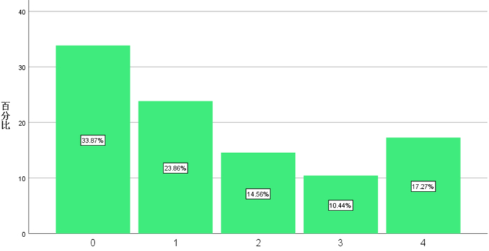 【图8 您所在的村庄有几个快递点】