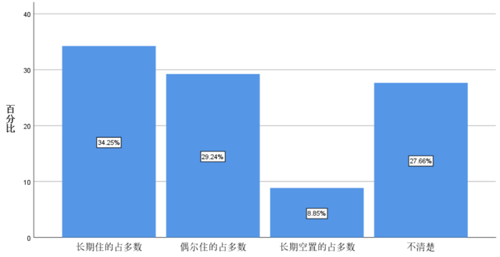 【图13 已经在县城买房的农民的入住情况】
