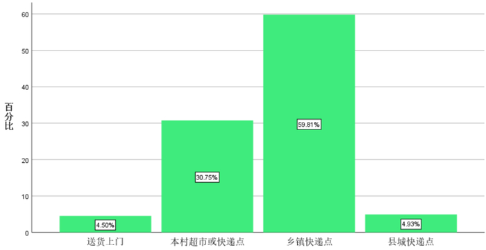 【图7 您所在村庄一般是在哪里取快递】