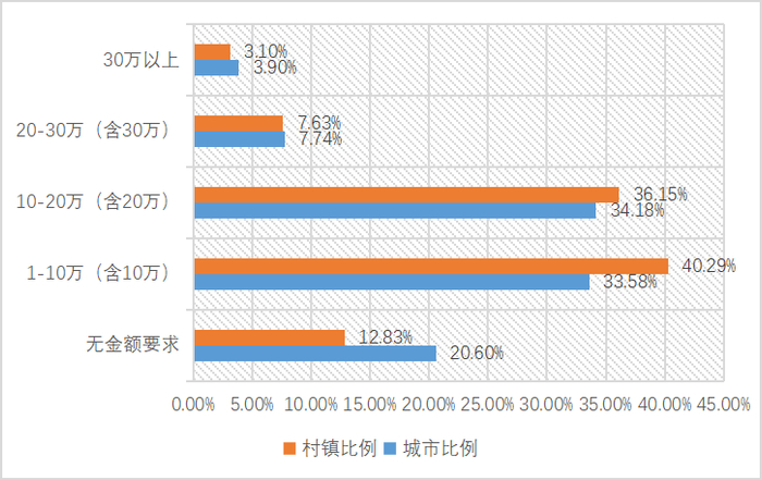 【图19 网民反映的家乡彩礼情况】