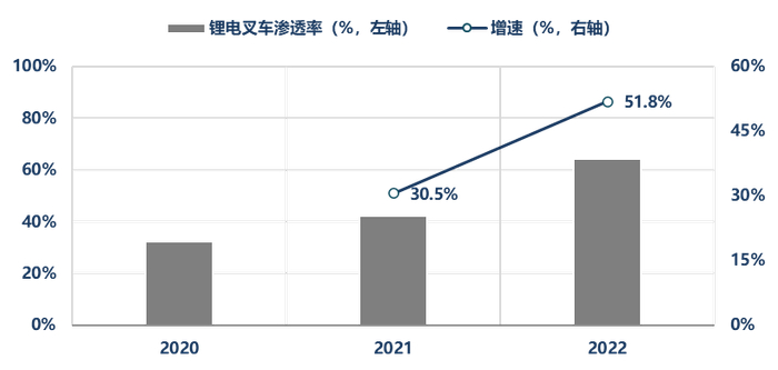 资料来源：中国工程机械工业协会工业车辆分会、转引自杭叉集团年报、华创证券
