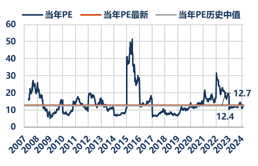 资料来源：Wind、华创证券；截至2024年3月1日