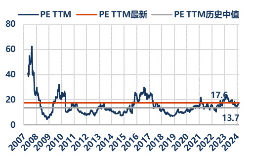 资料来源：Wind、华创证券；截至2024年3月1日