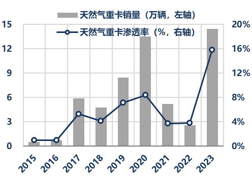 资料来源：中汽协、Wind、华创证券