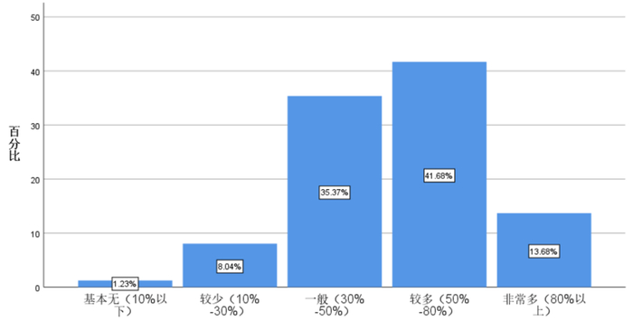 【图3 本村农民拥有小轿车的情况】