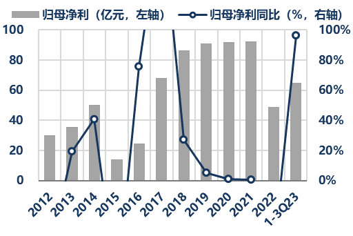 资料来源：Wind、华创证券