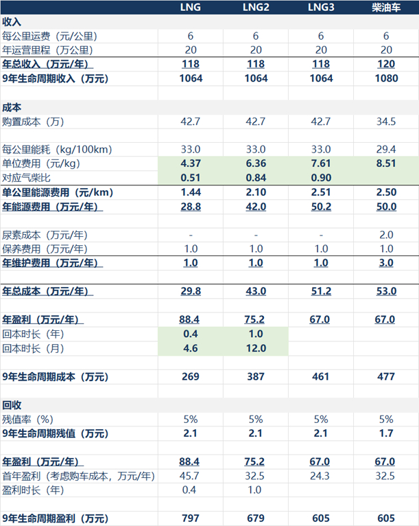 资料来源：易车网、卡车之家、华创证券测算