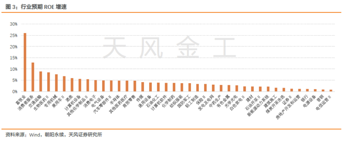 下图为当前行业预期ROE增速及相对于上季度的变化。