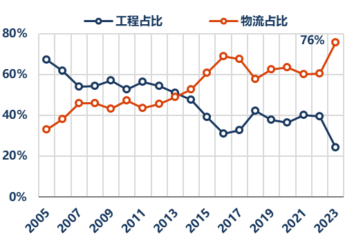 资料来源：中汽协、Wind、华创证券