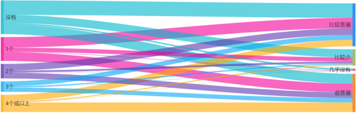 【图10 村落快递点的个数与网络购物的流行程度的桑基图】