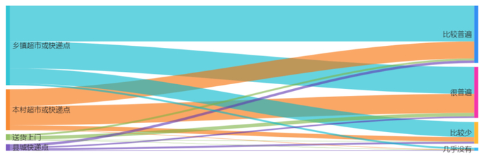 【图9 取快递的方式与网络购物的流行程度的桑基图】