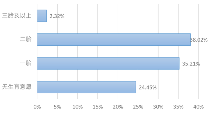 【图17 家乡年轻人的生育意愿】