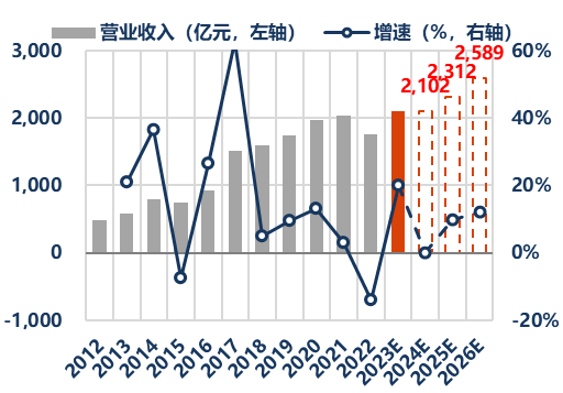 资料来源：Wind、华创证券