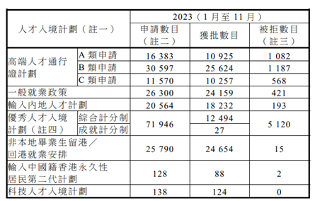 数据来源：info.gov.hk