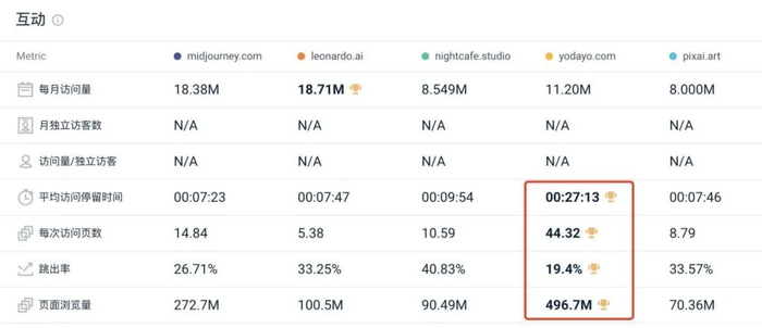 注：跳出率的定义为只访问1个页面就离开网站的用户比例，页面浏览量等于月访问量*单次访问页面数