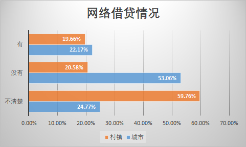 【图18 网民反映的网络借贷情况】