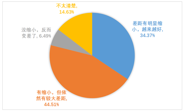 【图1 县城与省城/地级市的差距情况】