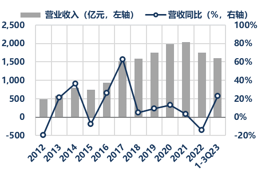 资料来源：Wind、华创证券
