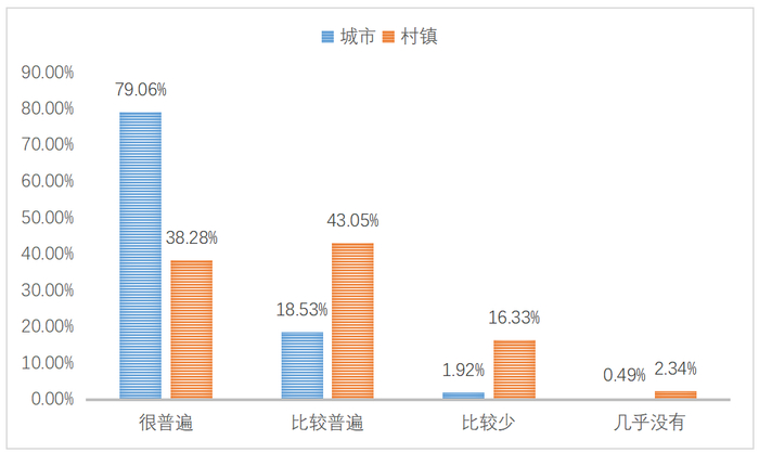 【图4 城乡网络购物普及情况】