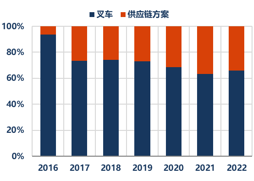 资料来源：凯傲公告、华创证券