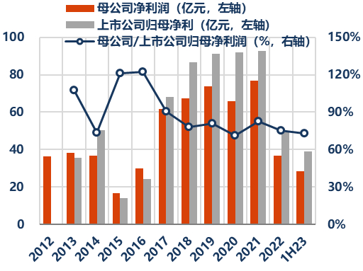 资料来源：公司公告、Wind、华创证券