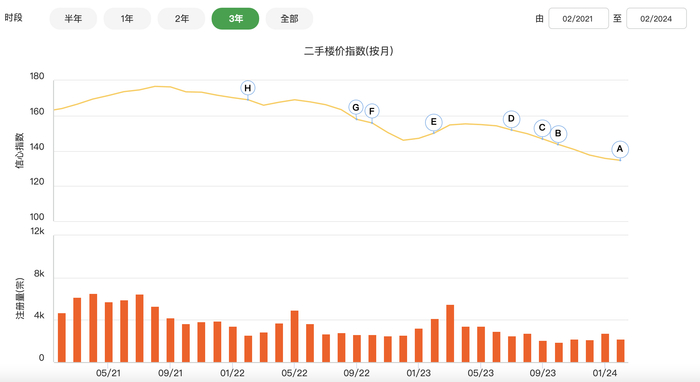 香港楼价信心指数，来自香港置业