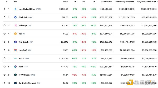 DeFi总市值及前十代币 数据来源：coingecko