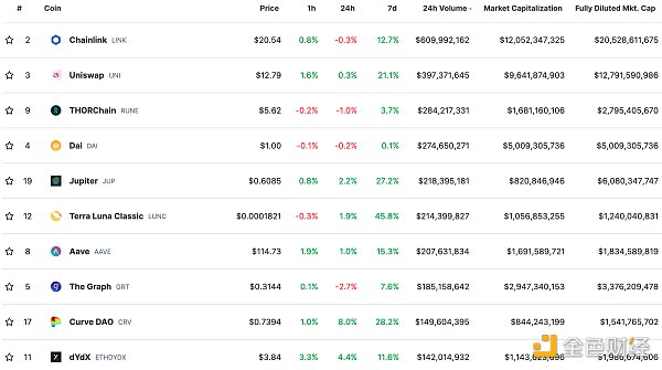 过去24小时去中心化交易所的交易量 数据来源：coingecko