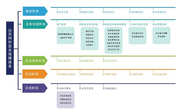 图注：山石网科安全保障服务