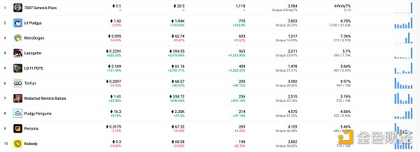 24小时内销售前十的NFT 数据来源：NFTGO