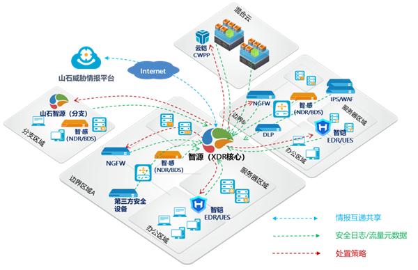 图注：山石网科XDR安全运营架构