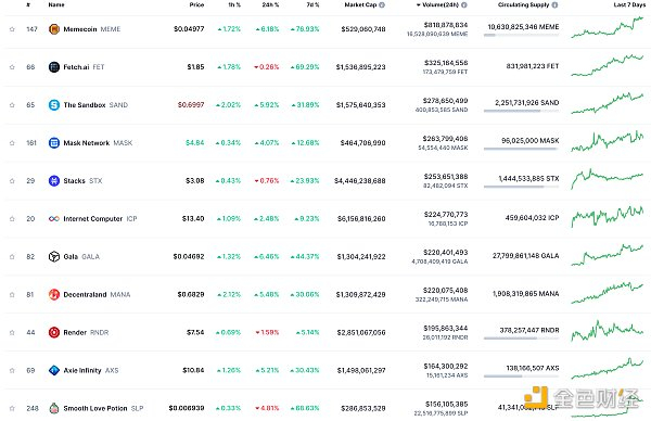 24小时NFT交易量、交易量前十项目 数据来源：Coinmarketcap