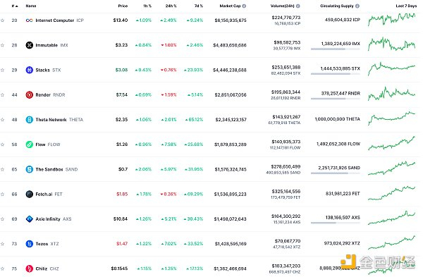 NFT总市值、市值排名前十项目 数据来源：Coinmarketcap