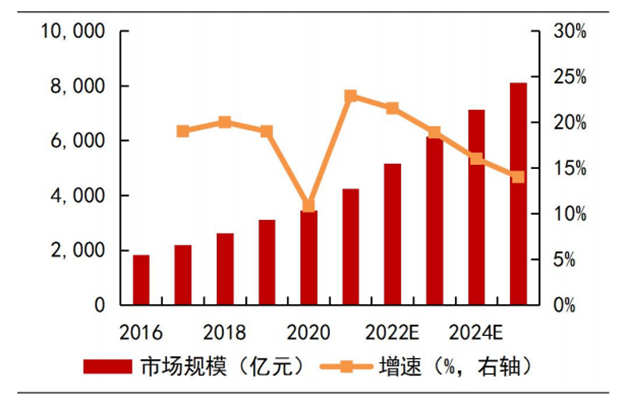 数据来源：Frost&Sullivan、山西证券研究所