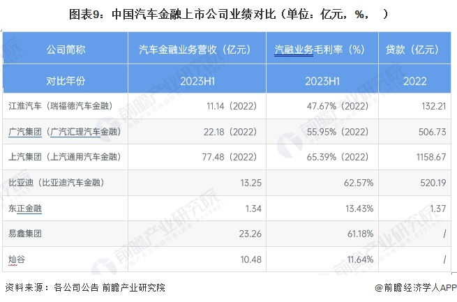 注：江淮汽车、广汽集团、上汽集团和比亚迪的业绩数据采用的是其控股汽车金融公司的财务数据