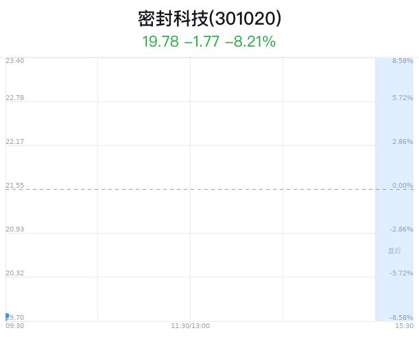 密封科技盘中大跌8.21% 主力净流出618万元_手机新浪网