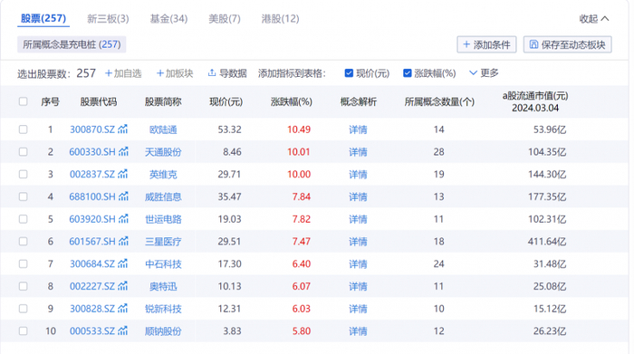 3月4日充电桩概念股表现