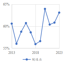 图：中证500中制造业占比变化