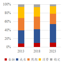 图：中证500指数的风格分布