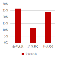 图：指数中专精特新 企业占比