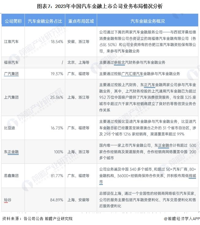 注：易鑫集团和东正金融的业务占比以2023年中报的数据整理得出，其余公司的数据均来自公司2023年三季报