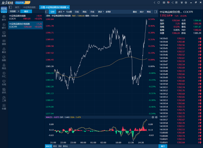 中证商品期货价格指数日内走势图（来源：新华财经专业终端）
