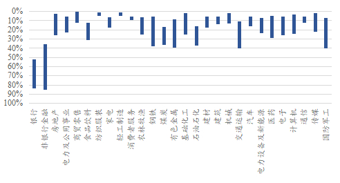 图：中证500成分股所处行业市值分位