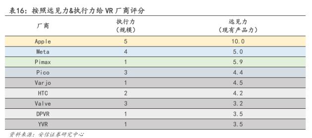 图：国投证券研究报告对主流VR设备空间计算准备度评分