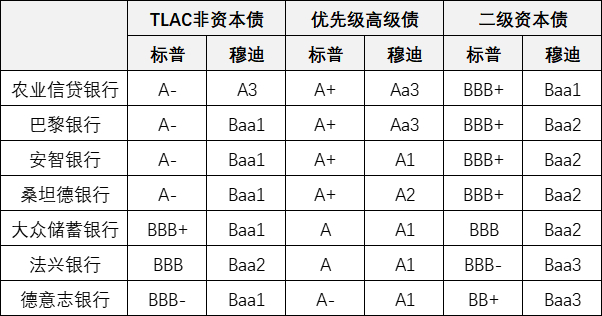 数据来源：彭博资讯，作者整理