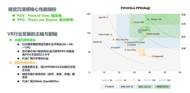 图：VR产品视觉沉浸感天梯图