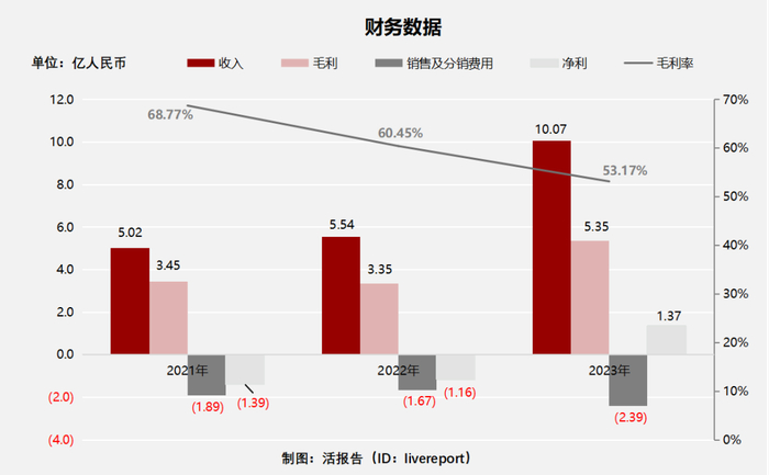 来源：LiveReport大数据